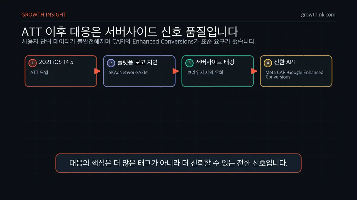 ATT 이후 서버사이드 측정 대응 퍼포먼스 마케팅에서 iOS 14.5 ATT 이후 서버사이드 태깅과 전환 API로 대응하는 흐름을 설명한다.
