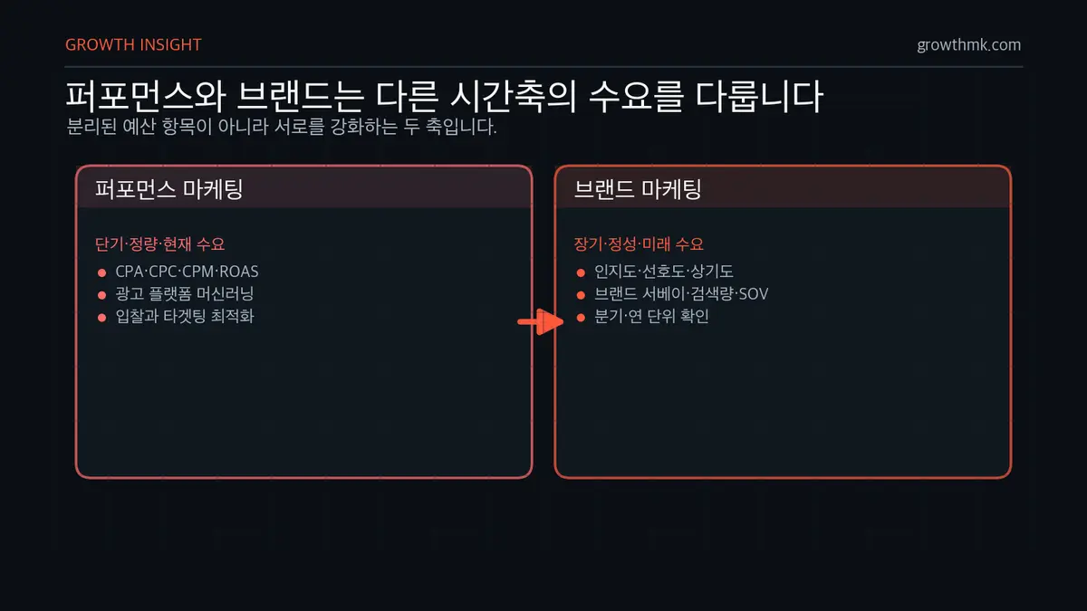 퍼포먼스 마케팅과 브랜드 마케팅 차이 퍼포먼스 마케팅은 단기 정량 수요, 브랜드 마케팅은 장기 정성 수요를 다루며 서로 강화된다는 구조를 보여준다.