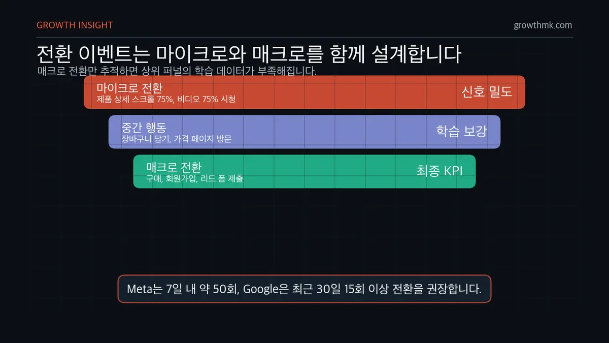 마이크로·매크로 전환 이벤트 설계 퍼포먼스 마케팅 전환 이벤트를 마이크로 전환과 매크로 전환으로 나누고 Meta 50회, Google 15회 기준을 함께 보여준다.