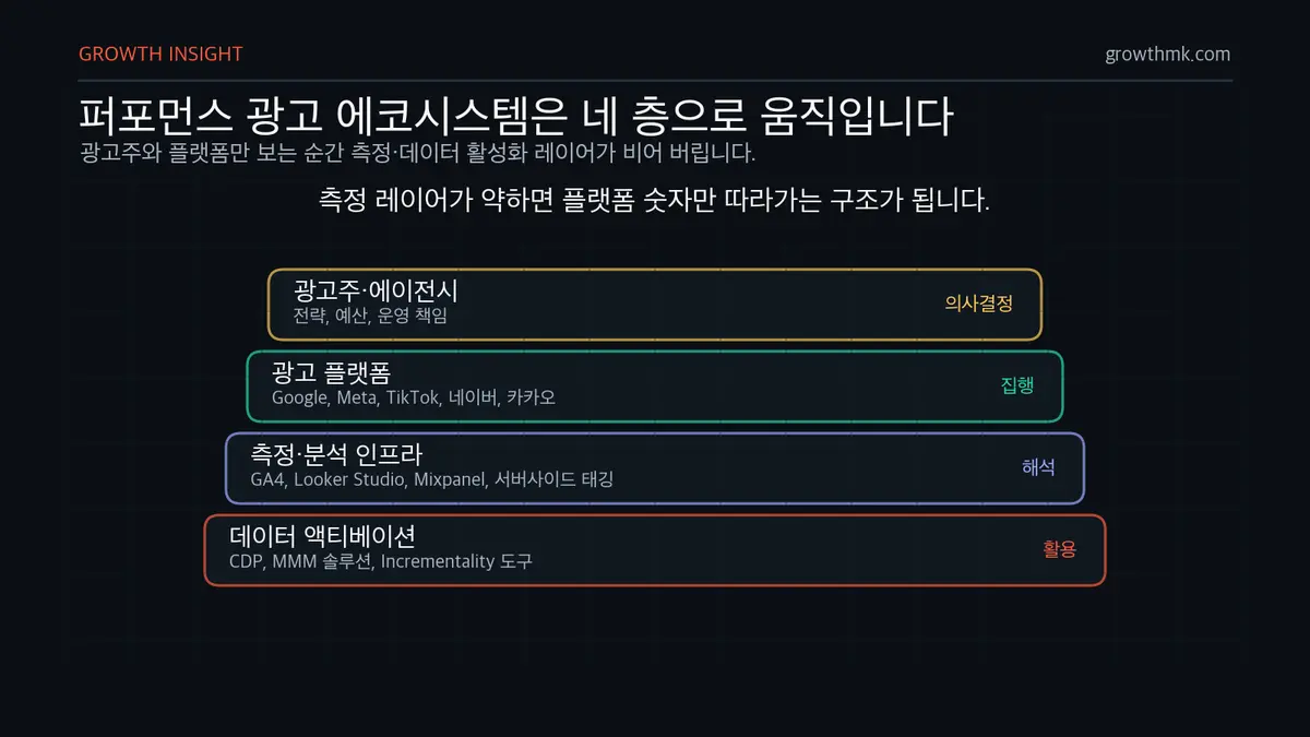 퍼포먼스 광고 에코시스템 4계층 퍼포먼스 마케팅 에코시스템을 광고주, 광고 플랫폼, 측정 분석 인프라, 데이터 액티베이션 네 층으로 보여준다.