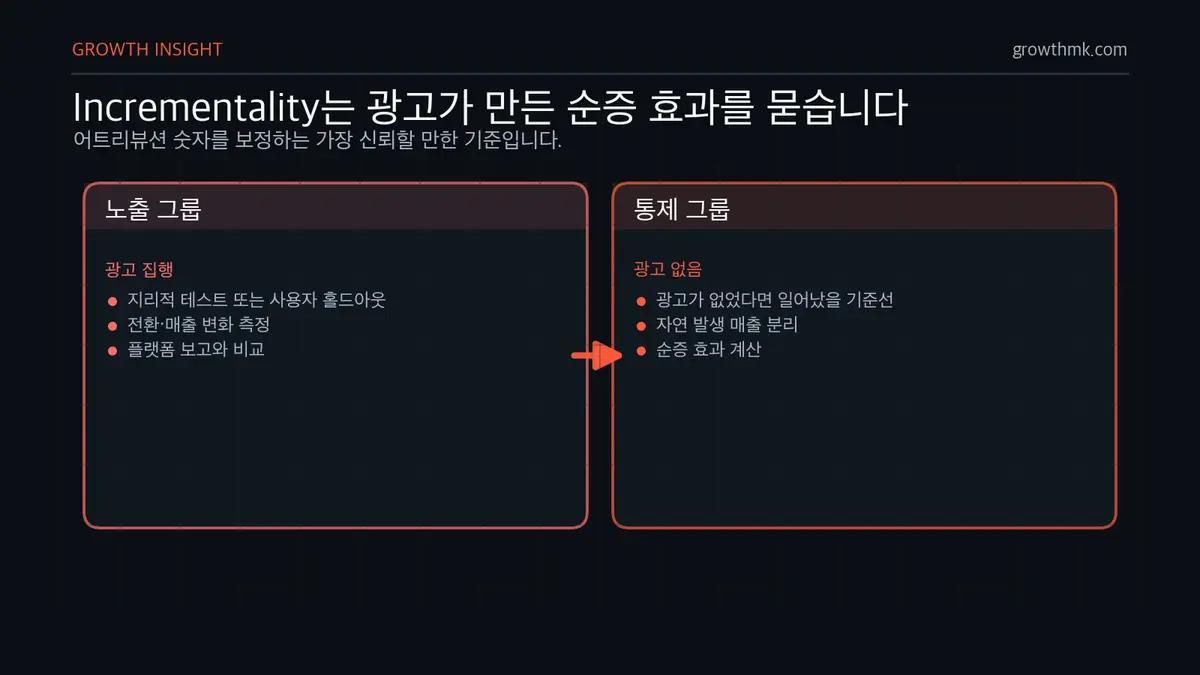 Incrementality 테스트 구조 퍼포먼스 마케팅 Incrementality 테스트가 광고 노출 그룹과 통제 그룹을 비교해 순증 매출을 측정하는 구조를 보여준다.