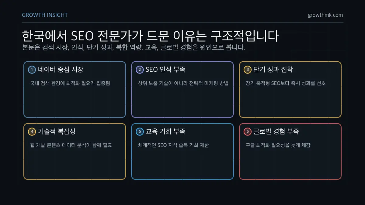 한국 SEO 전문가 부족 원인 한국에 SEO 전문가가 드문 이유는 네이버 중심 시장, 낮은 SEO 인식, 단기 성과 집착, 기술적 복잡성, 교육 기회 부족, 글로벌 경험 부족이다.