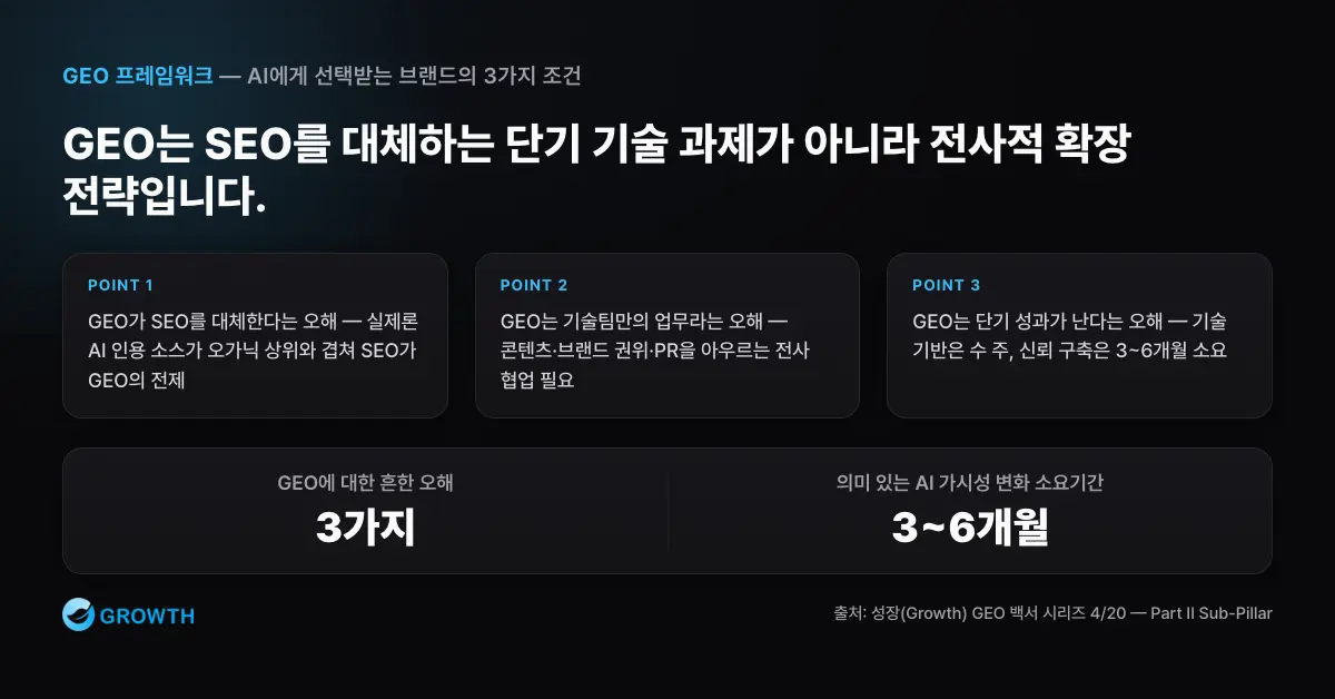 GEO 오해와 실제 기준 GEO가 SEO를 대체한다거나 기술팀만의 업무라는 오해를 실제 판단 기준으로 바로잡는 표
