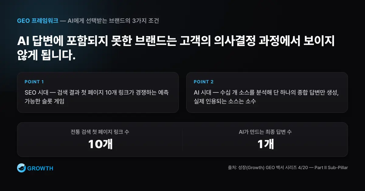 AI 선택 게임의 구조 전통 검색의 10개 링크 경쟁과 AI가 소수 소스를 선택해 하나의 답변을 만드는 구조를 비교한 도식
