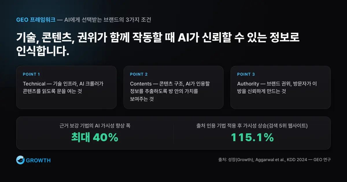 GEO 세 축 전략 Technical, Contents, Authority 세 축과 AI 가시성 향상 수치를 함께 보여주는 GEO 전략 도식