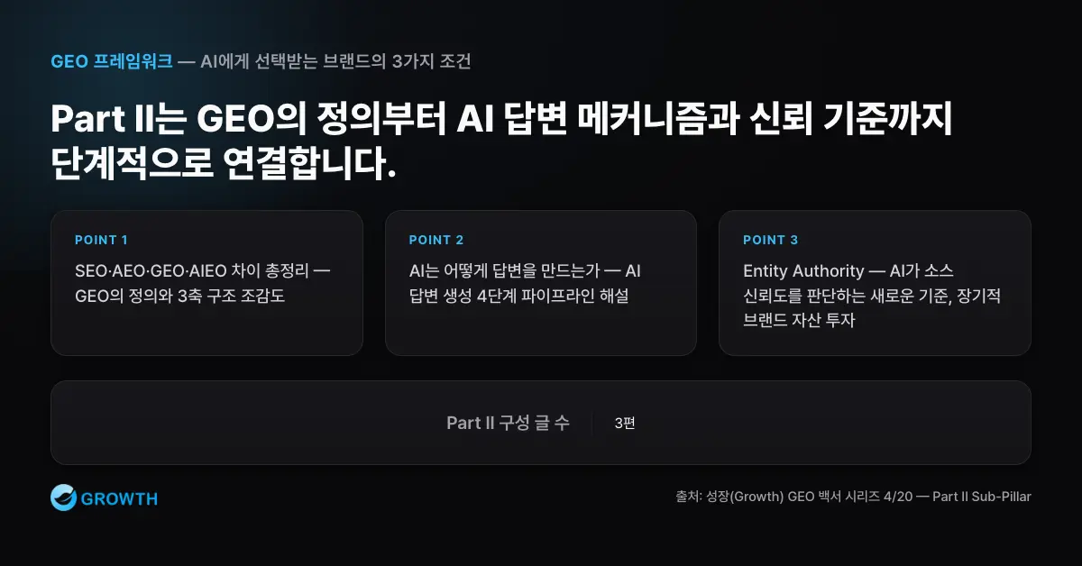 GEO Part II 학습 로드맵 GEO Part II의 세 글이 정의, 답변 생성 원리, Entity Authority로 이어지는 흐름을 보여주는 로드맵