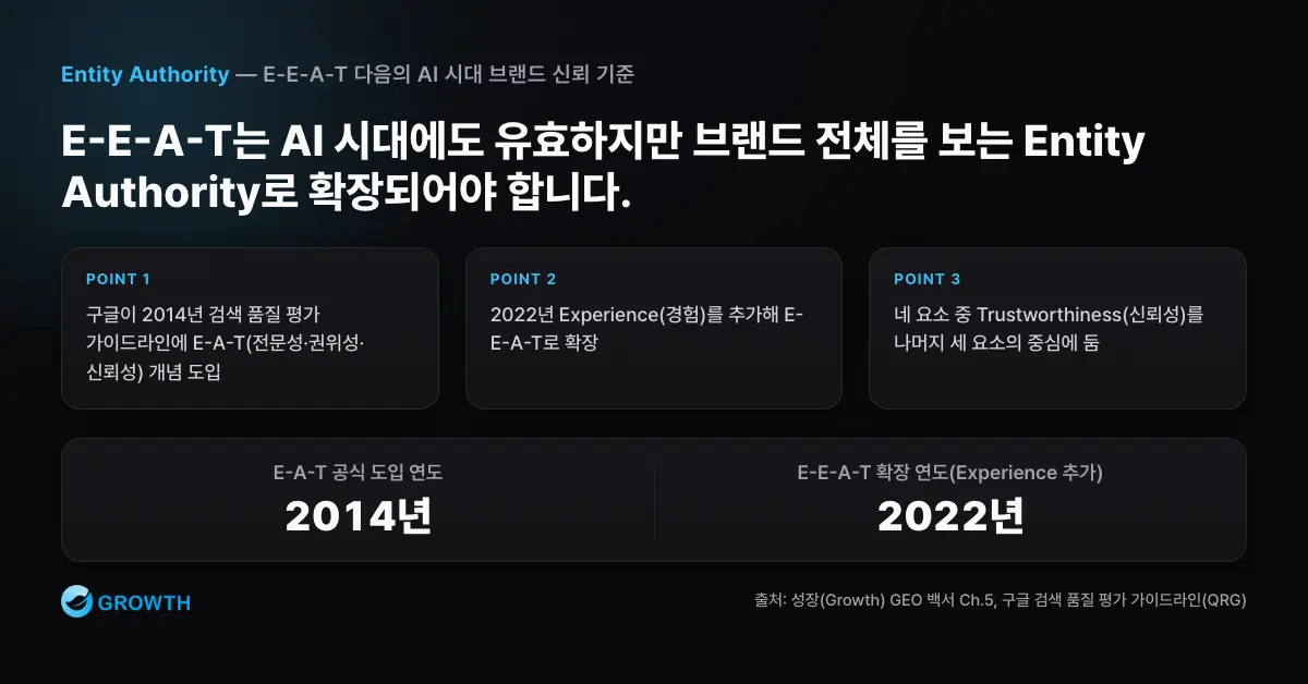 E-E-A-T 신뢰 기준 구글이 2014년 E-A-T를 도입하고 2022년 Experience를 추가해 E-E-A-T로 확장한 흐름과 네 요소에서 Trust가 중심임을 보여주는 차트