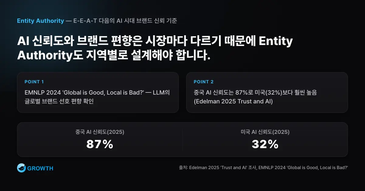 글로벌 브랜드 편향과 신뢰 격차 Entity Authority 관점에서 글로벌 브랜드 선호 편향과 중국 87%, 미국 32%의 AI 신뢰도 차이를 비교한 차트