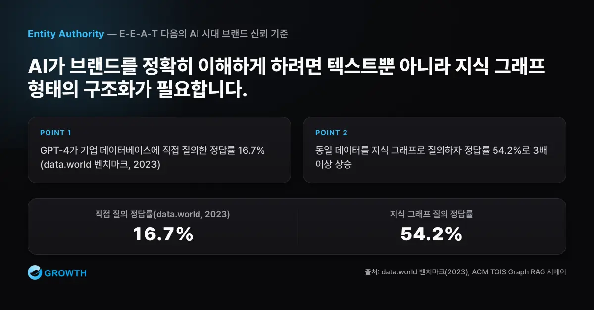 구조화 데이터와 AI 정답률 구조화된 데이터 섹션의 data.world 벤치마크 수치인 기업 데이터베이스 직접 질의 정답률 16.7%와 지식 그래프 표현 54.2%를 비교한 차트