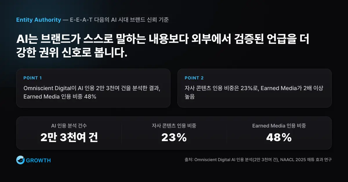 제3자 검증과 AI 인용 제3자 검증 섹션에서 AI 인용 2만 3천여 건 분석 결과 Earned Media 48%, 자사 콘텐츠 23%로 나타난 차이를 비교한 차트