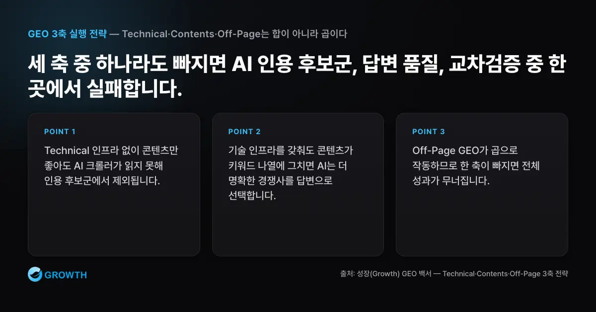 GEO 세 축 상호의존성 Technical, Contents, Off-Page GEO가 곱으로 작동하며 한 축이 빠지면 전체 성과가 무너지는 구조