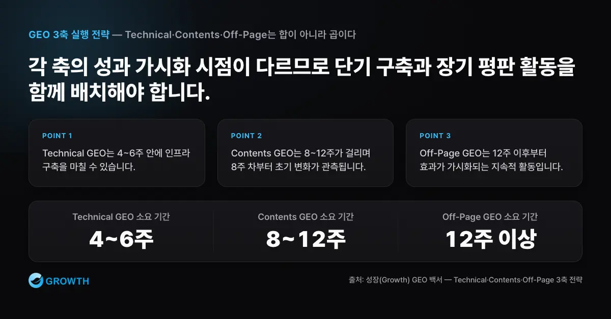 GEO 3축 실행 기간 Technical GEO 4~6주, Contents GEO 8~12주, Off-Page GEO 12주 이상 소요 기간을 비교한 타임라인