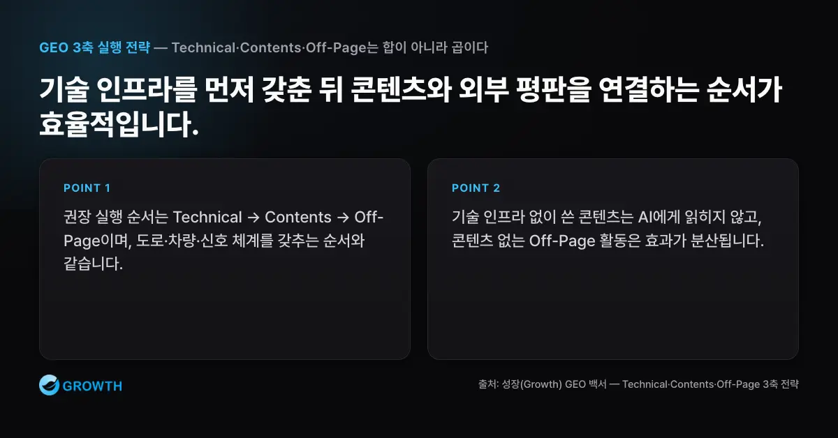GEO 권장 실행 순서 Technical에서 Contents, Off-Page로 이어지는 GEO 권장 실행 순서를 기간과 함께 보여주는 흐름도