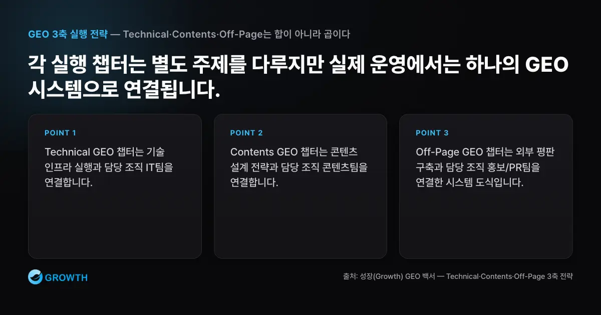 GEO 실행 챕터 연결도 Technical GEO, Contents GEO, Off-Page GEO 실행 챕터와 담당 조직을 연결한 시스템 도식