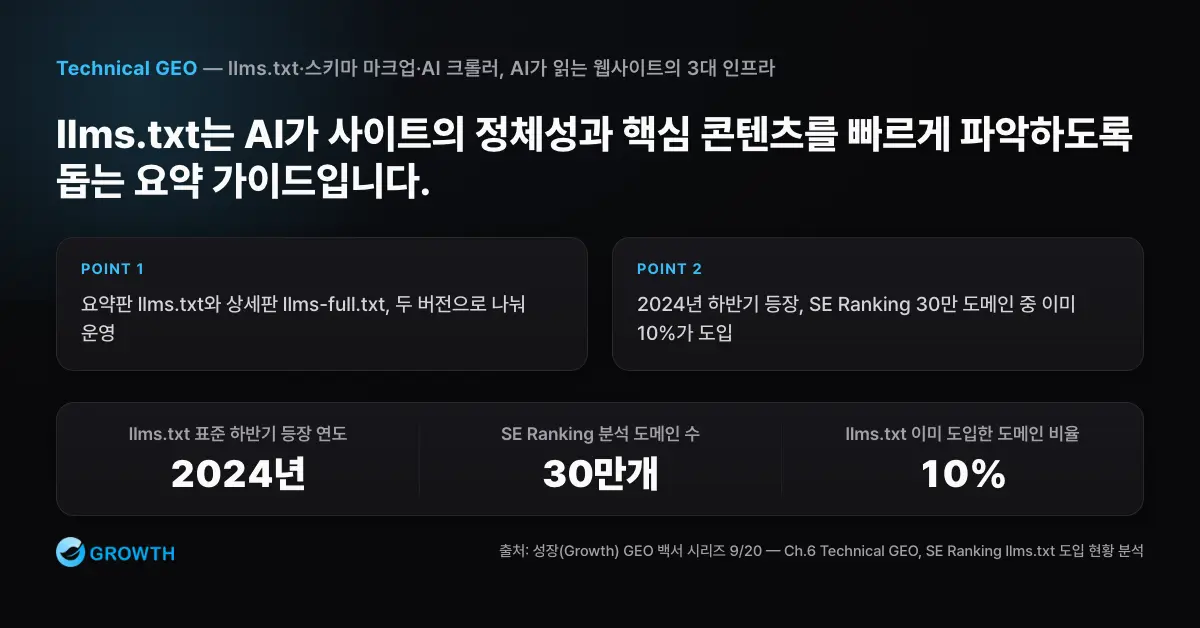 llms.txt 도입 구조 llms.txt와 llms-full.txt의 역할, 2024년 하반기 등장 시점과 약 30만 도메인 분석에서 10%가량 도입된 흐름을 정리한 다크 차트