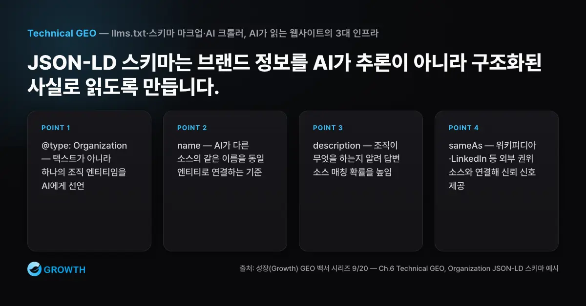 JSON-LD 브랜드 구조화 Organization JSON-LD의 @type, name, description, sameAs 필드가 AI의 브랜드 이해를 돕는 과정을 보여주는 구조도