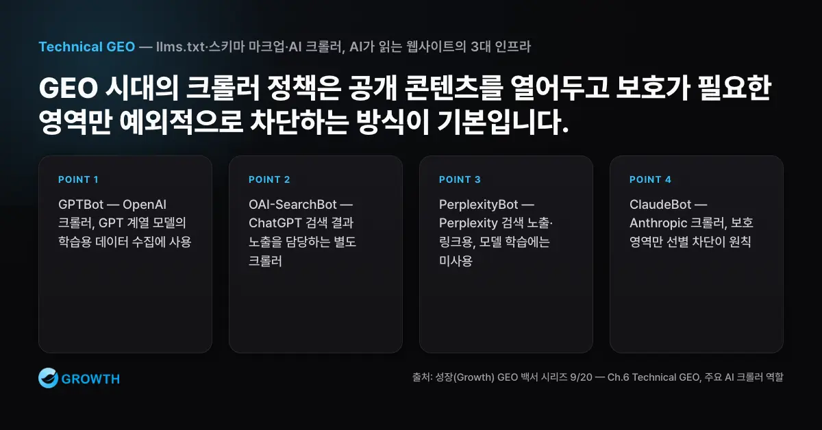 AI 크롤러 허용 전략 GPTBot, OAI-SearchBot, PerplexityBot, ClaudeBot과 보호 영역별 AI 크롤러 허용 및 차단 판단 기준을 비교한 매트릭스
