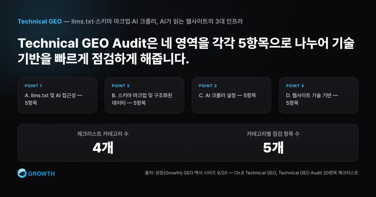 Technical GEO Audit 20항목 Technical GEO Audit의 4개 카테고리와 각 5항목 구성을 요약한 점검 차트