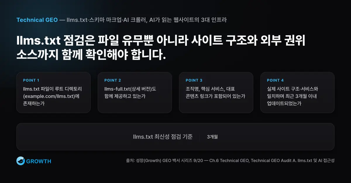 llms.txt 접근성 체크리스트 llms.txt 파일 존재, 상세 버전 제공, 조직명과 핵심 서비스 링크, 최근 3개월 내 업데이트, 외부 권위 소스 연결을 점검하는 체크리스트