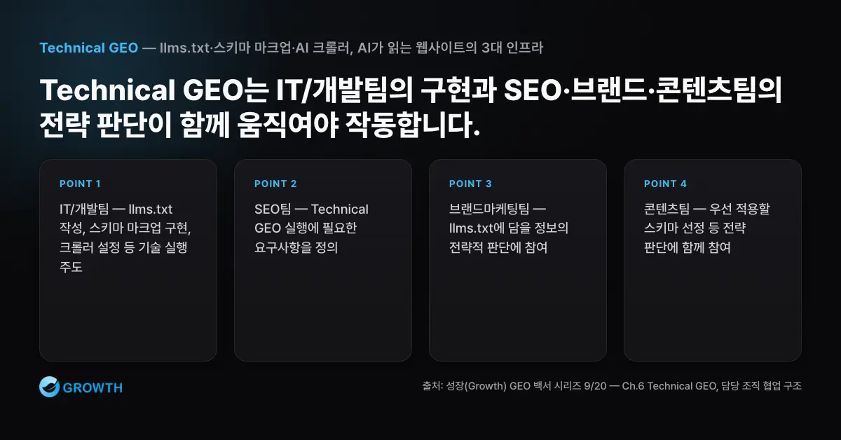 Technical GEO 담당 조직 Technical GEO에서 IT 개발팀, SEO팀, 브랜드마케팅팀, 콘텐츠팀이 맡는 역할을 단계별로 보여주는 협업 구조도