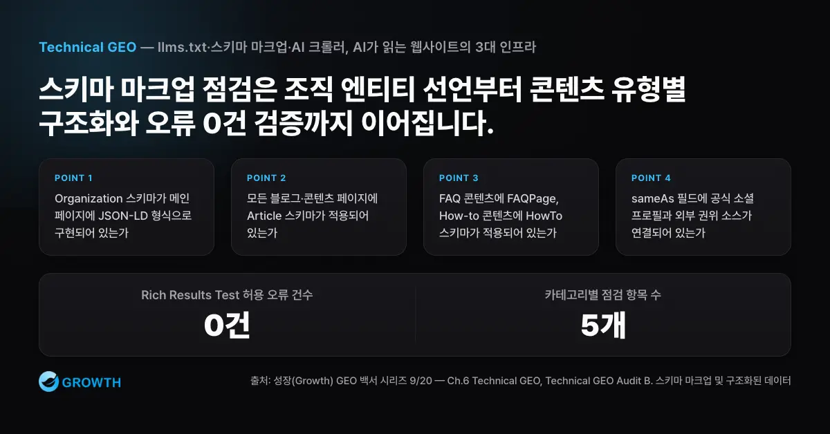 스키마 마크업 5항목 점검 스키마 마크업과 구조화된 데이터 점검을 Organization JSON-LD, Article, FAQPage와 HowTo, sameAs, 오류 0건 검증의 5항목으로 정리한 다크 차트