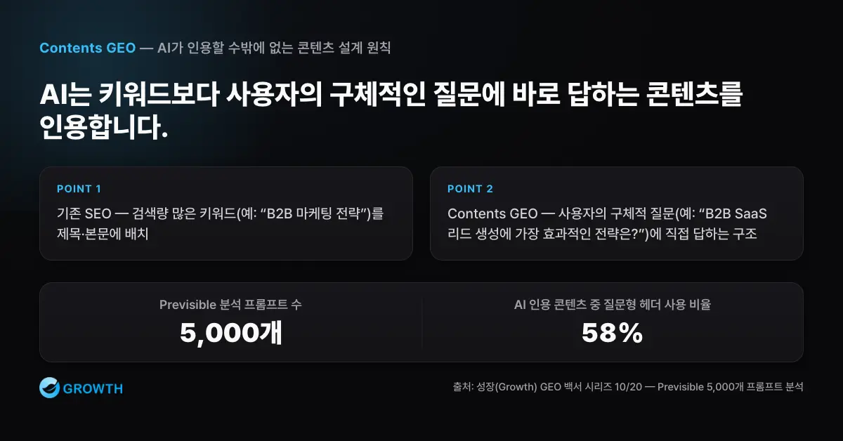 질문 중심 콘텐츠 전환 기존 SEO의 키워드 중심 콘텐츠와 Contents GEO의 질문 중심 콘텐츠 구조를 비교한 도식