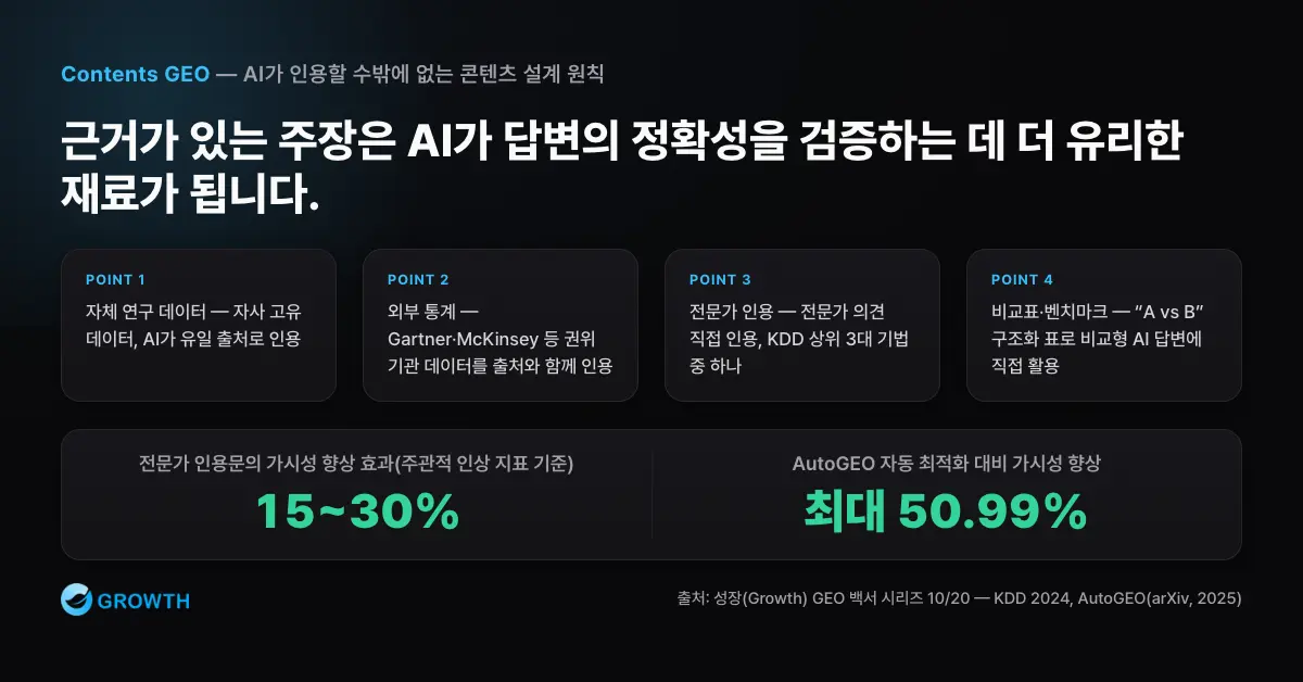 데이터 기반 콘텐츠 설계 자체 연구 데이터, 외부 통계, 전문가 인용, 비교표가 AI 인용에 주는 역할을 정리한 차트