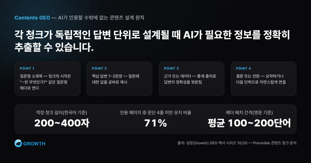 AI 인용 청크 설계 한국어 콘텐츠를 200~400자 청크와 질문형 소제목, 핵심 답변, 근거, 결론으로 설계하는 구조
