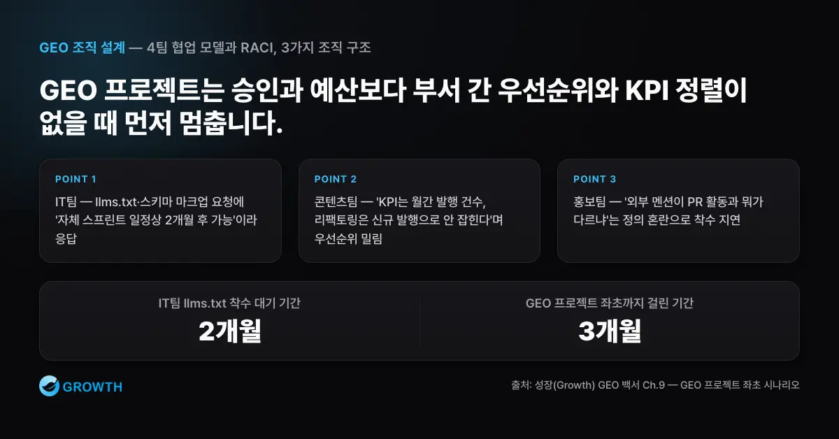 GEO 프로젝트 좌초 흐름 GEO 프로젝트가 경영진 승인 후 IT 2개월 대기, 콘텐츠 KPI 충돌, 외부 멘션 미착수로 3개월 뒤 좌초되는 흐름을 보여주는 차트