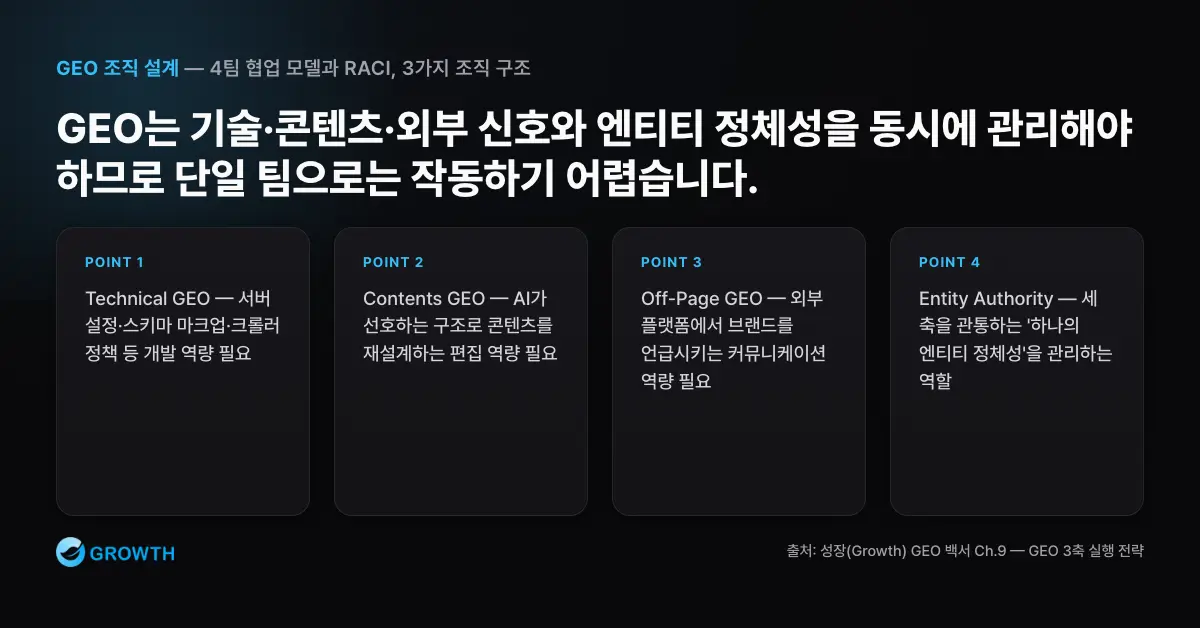 GEO 3축과 엔티티 협업 Technical GEO, Contents GEO, Off-Page GEO, Entity Authority가 각각 다른 역량과 브랜드 신호를 요구함을 보여주는 비교 매트릭스