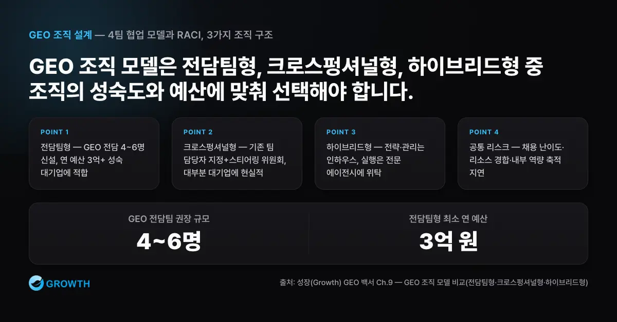 GEO 조직 모델 비교 전담팀형, 크로스펑셔널형, 하이브리드형 GEO 조직 모델을 구조, 적합 기업, 리스크로 비교한 매트릭스