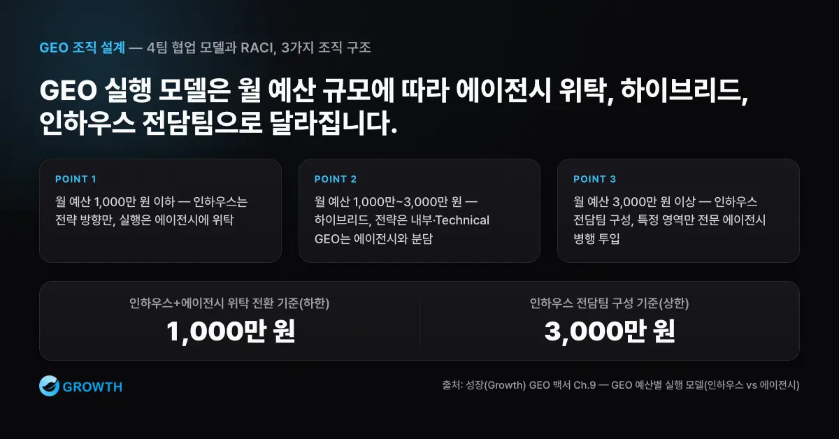 GEO 예산별 실행 모델 월 예산 1,000만 원 이하, 1,000만~3,000만 원, 3,000만 원 이상에 따른 인하우스와 에이전시 분담 기준을 보여주는 단계형 차트