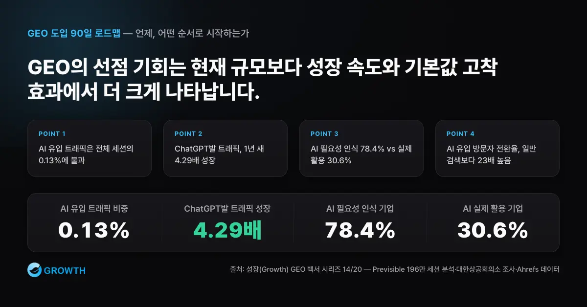 GEO 선점 효과 지표 AI 유입 트래픽 0.13%, ChatGPT발 트래픽 4.29배 성장, AI 필요성 78.4%와 실제 활용 30.6%의 격차, AI 유입 전환 23배를 정리한 차트