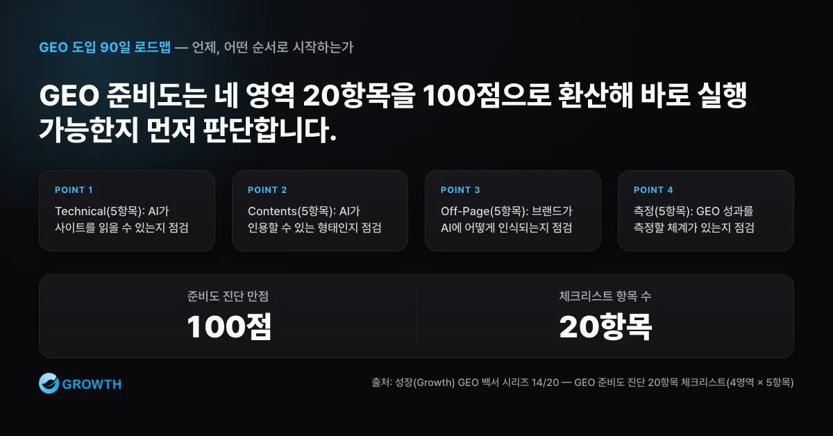 GEO 준비도 20항목 진단 GEO 준비도 진단을 Technical, Contents, Off-Page, 측정 기반 네 영역과 100점 기준으로 정리한 차트