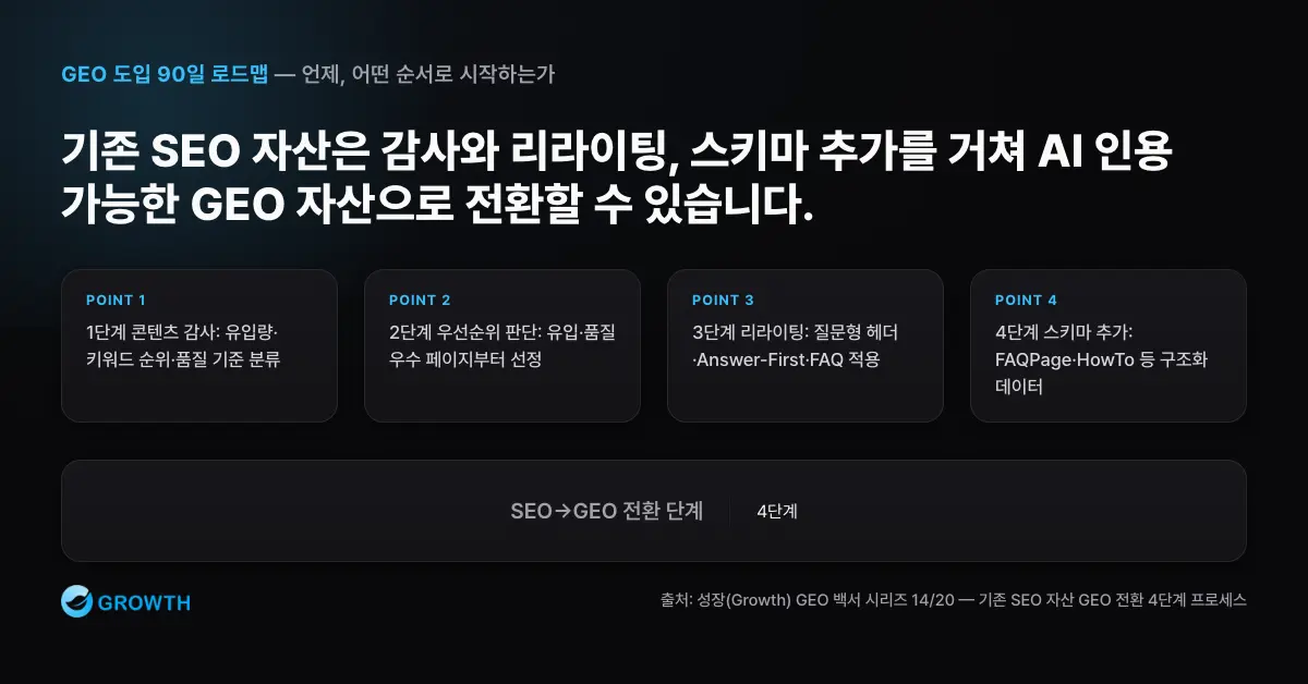 SEO 자산의 GEO 전환법 기존 SEO 콘텐츠를 콘텐츠 감사, GEO 우선순위 판단, 리라이팅, 스키마 추가의 4단계로 전환하는 흐름도