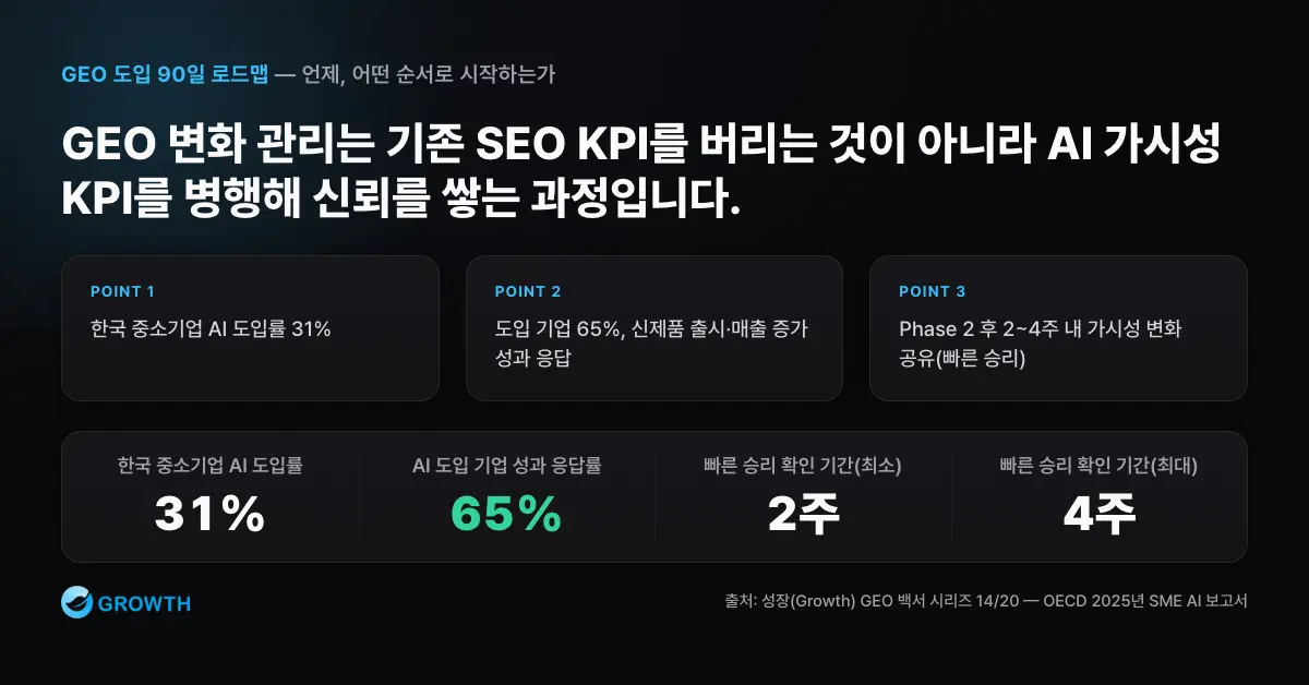 GEO 변화 관리 지표 한국 중소기업 AI 도입률 31%, 도입 기업의 성과 응답 65%, 2~4주 내 빠른 승리 공유를 통해 GEO 변화 관리를 설명한 차트