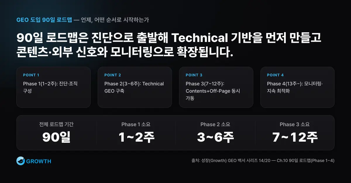 GEO 90일 로드맵 핵심 GEO 90일 로드맵을 1~2주 진단, 3~6주 Technical, 7~12주 Contents와 Off-Page, 13주 이후 모니터링으로 보여주는 흐름도