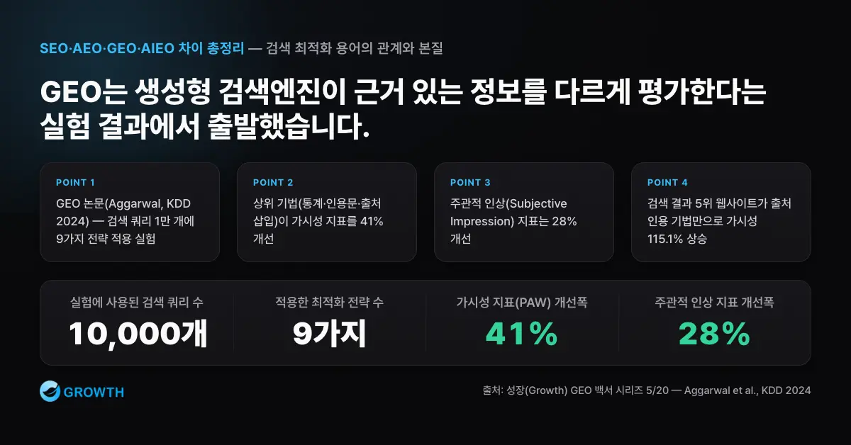 GEO 논문 실험 결과 GEO 논문에서 10,000개 쿼리와 9가지 최적화 전략을 실험해 가시성 41%, 주관적 인상 28%, 출처 인용 기법 115.1% 개선을 보인 결과 차트