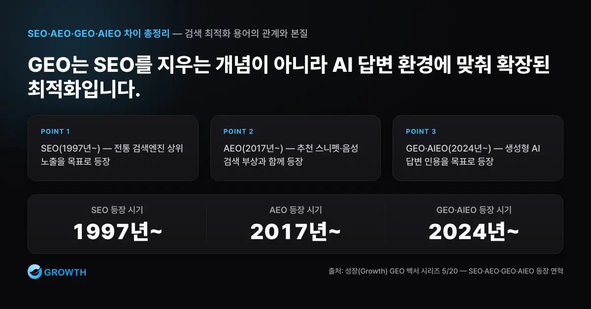 검색 최적화 용어 확장 SEO, AEO, GEO, AIEO가 각각 1997년, 2017년, 2024년 이후 어떻게 확장되어 왔는지 보여주는 타임라인