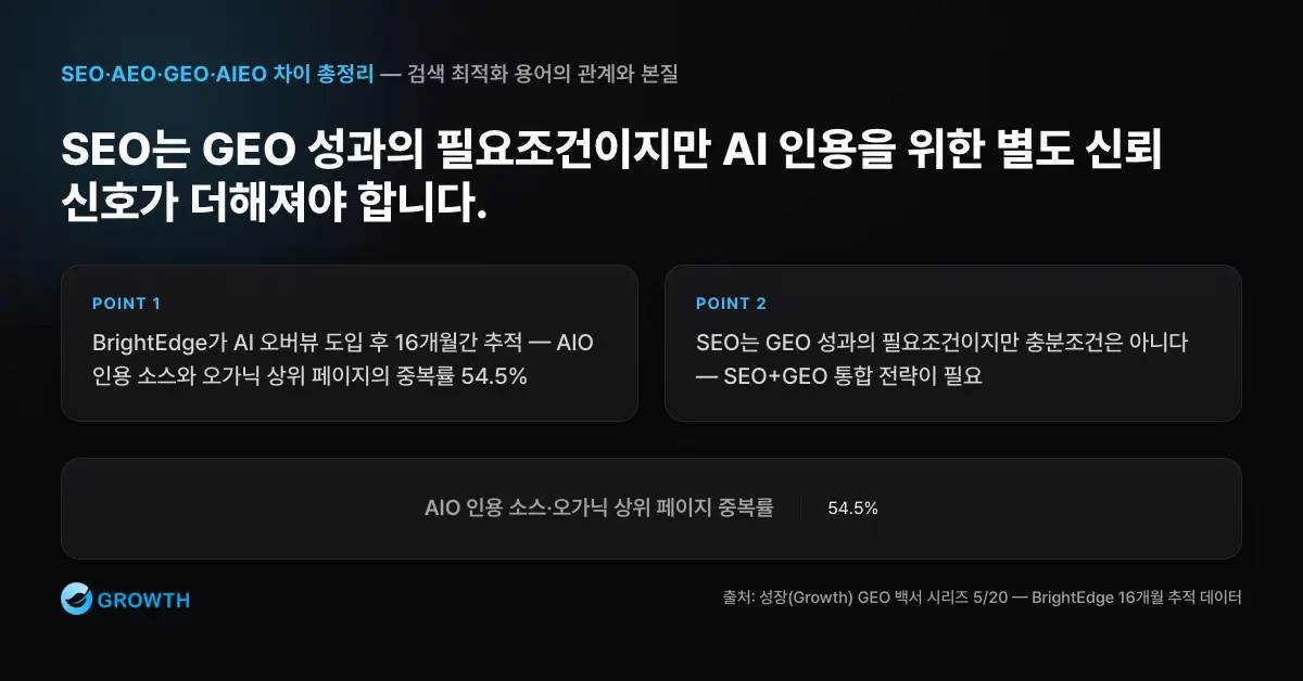 SEO 기반 위의 GEO AIO 인용 소스와 오가닉 검색 순위 페이지의 중복률 54.5%를 중심으로 SEO 기반과 GEO 확장의 관계를 설명하는 차트