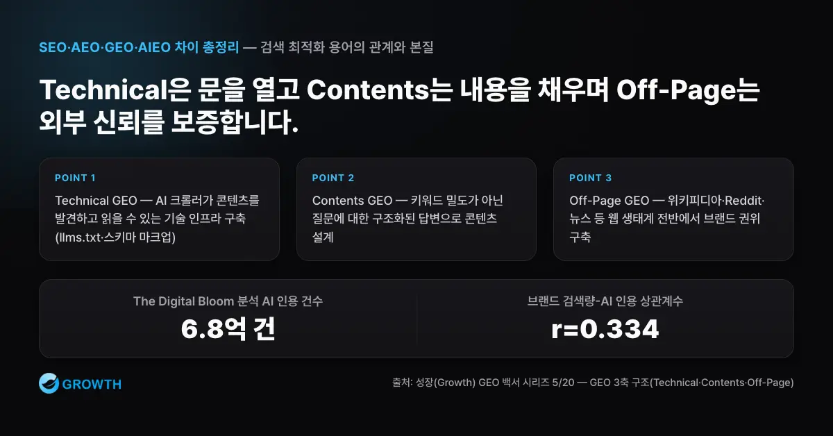 GEO 3축 구조 Technical GEO, Contents GEO, Off-Page GEO가 AI 인용을 만들기 위해 어떤 역할을 나누는지 보여주는 삼각 구조도
