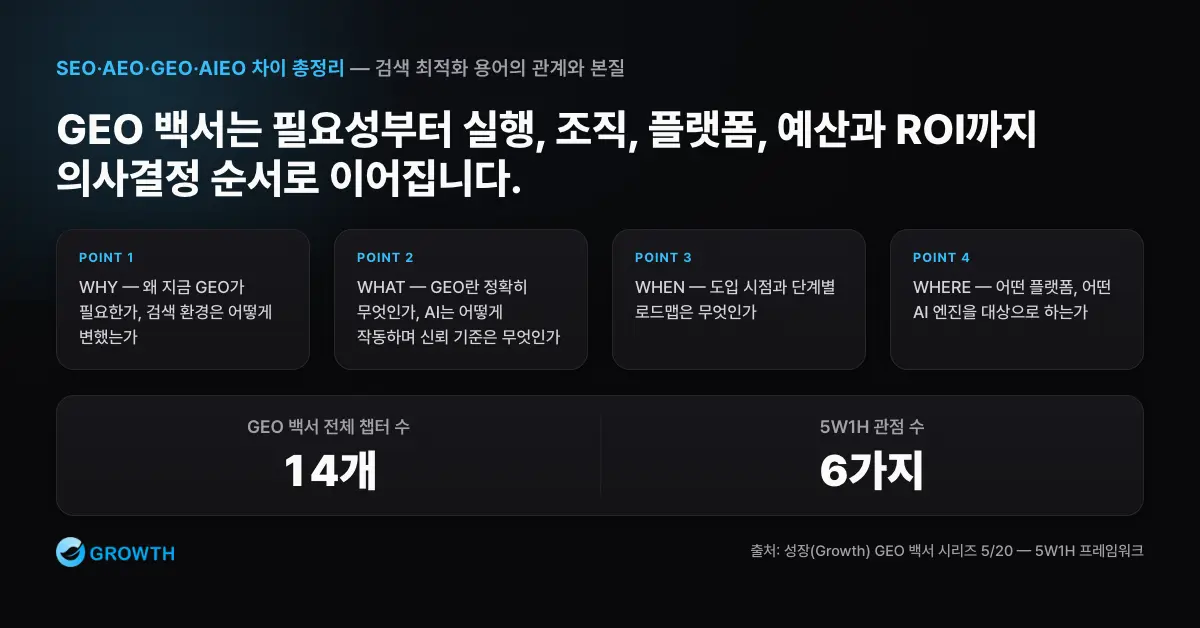 GEO 5W1H 질문 지도 GEO 백서가 WHY, WHAT, HOW, WHO, WHEN, WHERE, HOW MUCH 질문에 답하는 흐름을 정리한 질문 지도