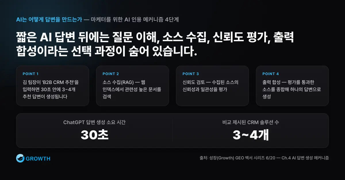 AI 답변의 숨은 과정 B2B CRM 추천 질문이 30초 안에 3~4개 추천 답변으로 만들어지기까지 입력, 소스 수집, 신뢰도 검토, 출력 과정을 보여주는 흐름도