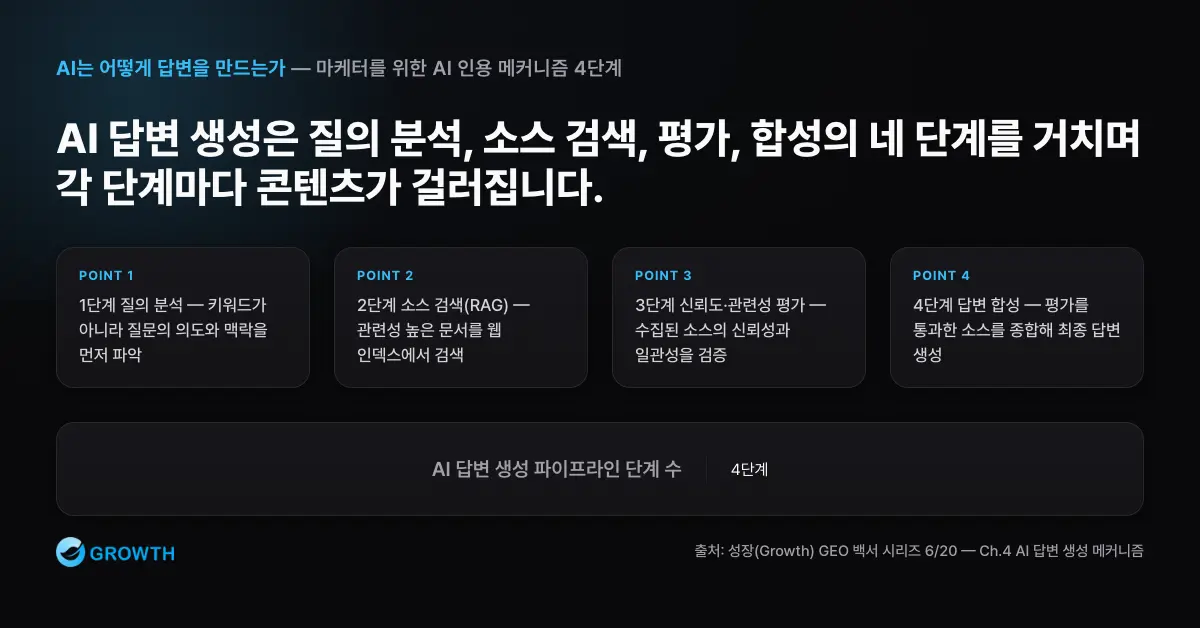 AI 답변 생성 4단계 AI 답변 생성 과정을 질의 분석, 소스 검색 RAG, 신뢰도와 관련성 평가, 답변 합성과 인용 결정의 4단계로 요약한 파이프라인