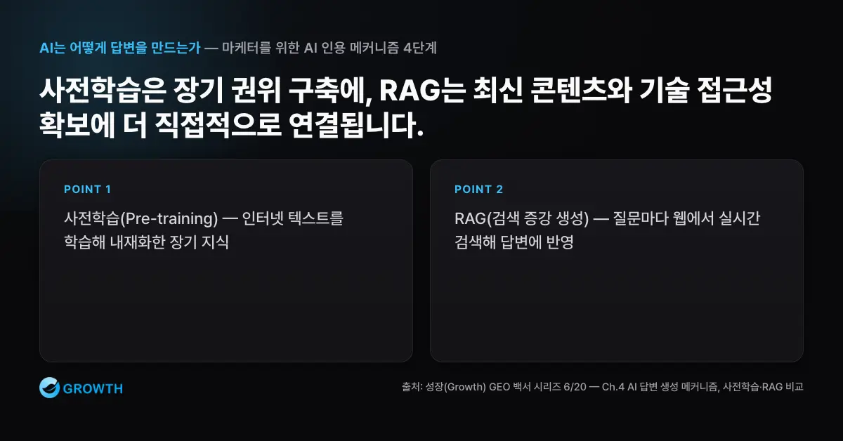 사전학습과 RAG 전략 비교 사전학습과 RAG를 작동 방식, 시간축, 마케팅 실행 관점에서 비교한 매트릭스