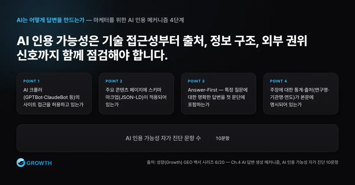 AI 인용 가능성 진단 AI 크롤러 접근, JSON-LD 스키마, Answer-First, 통계와 출처, 전문가 견해, 정보 블록, 외부 멘션 등을 점검하는 10문항 체크리스트