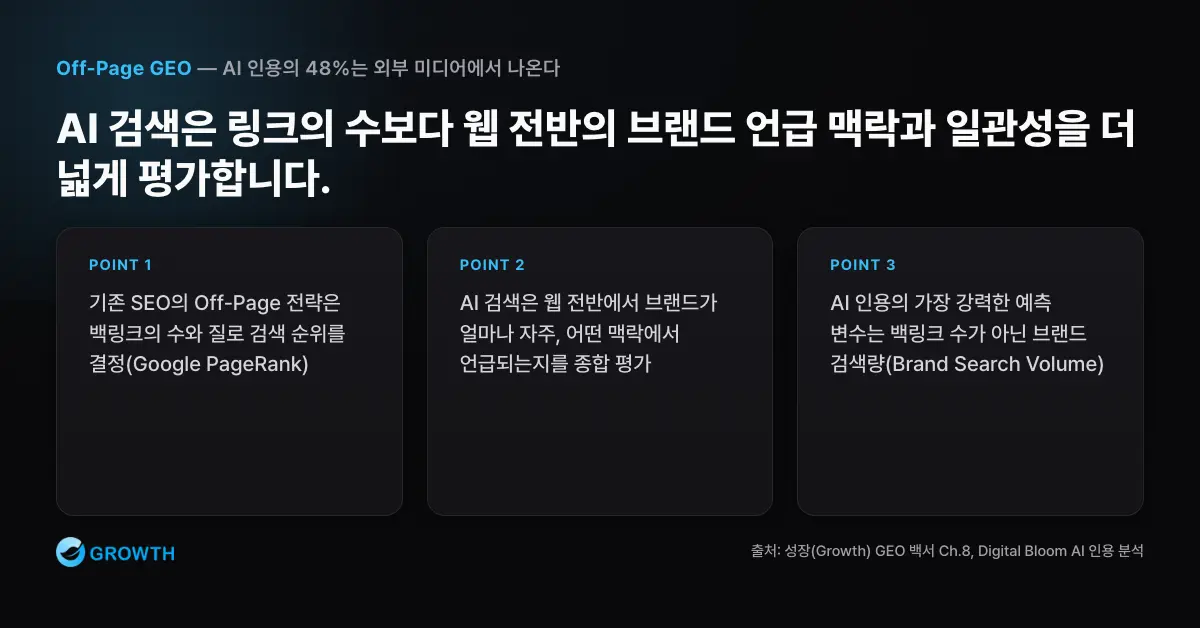 백링크에서 브랜드 멘션으로 Off-Page GEO에서 백링크 중심 SEO가 브랜드 멘션과 맥락 중심 전략으로 바뀌는 과정을 설명한 비교 도식