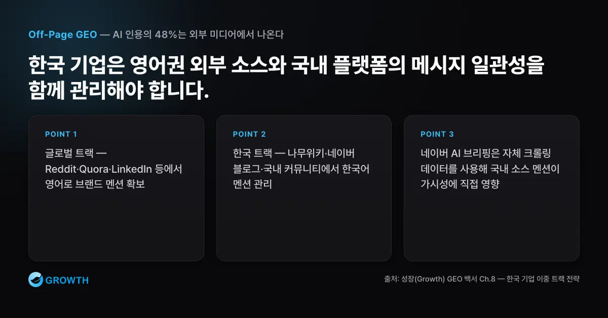 글로벌·국내 이중 트랙 전략 한국 기업의 Off-Page GEO를 위한 글로벌 영어권 트랙과 국내 한국어 트랙의 이중 전략 도식