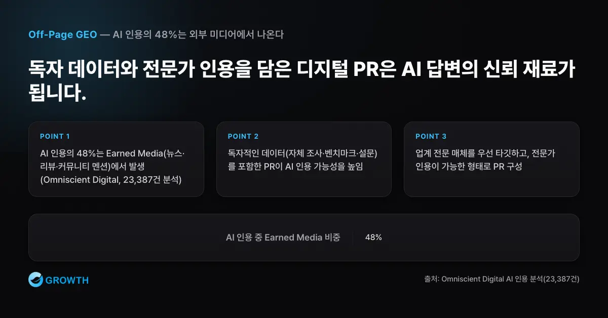 Earned Media 중심 디지털 PR AI 인용의 48%가 Earned Media에서 나온다는 점과 AI가 인용하기 좋은 디지털 PR 요건을 정리한 차트
