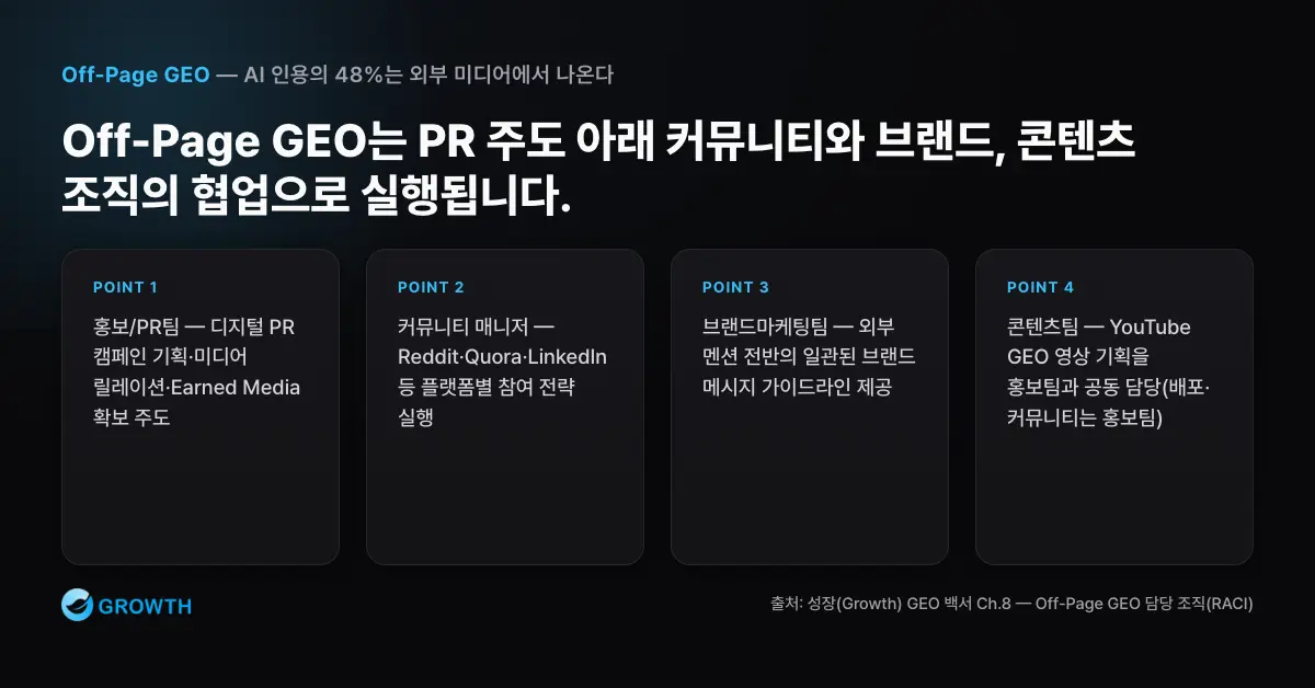 Off-Page GEO 조직 역할 Off-Page GEO에서 홍보 PR팀, 커뮤니티 매니저, 브랜드마케팅팀, 콘텐츠팀의 역할을 연결한 조직도